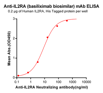 IL2RA Biosimilar Antibody
