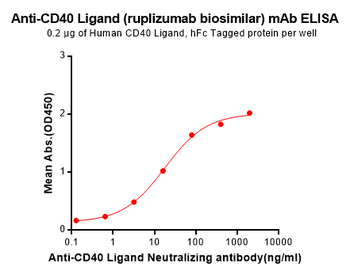 CD40 Ligand Biosimilar Antibody