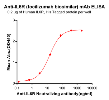 IL6R Biosimilar Antibody