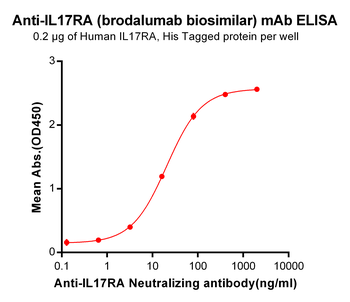 IL17RA Biosimilar Antibody
