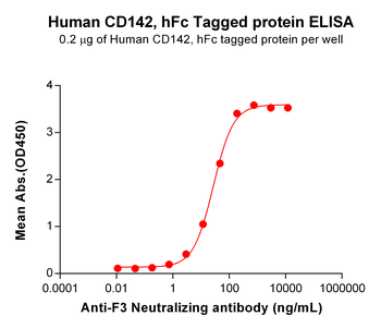 Human IL20 Protein, hFc Tag