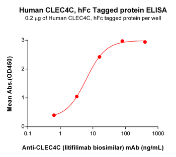 Human CD79B Protein, hFc Tag
