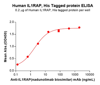 Human GPC1 Protein, His Tag