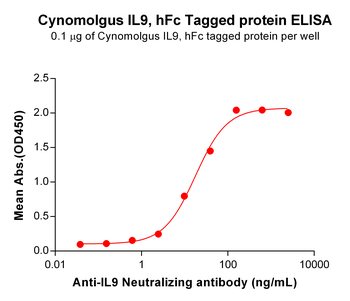Human GM-CSFR Protein, hFc Tag