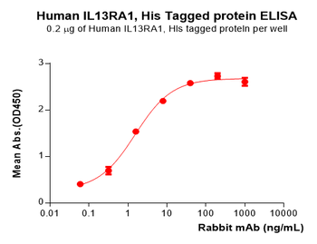 Human IGFBP7 Protein, His Tag