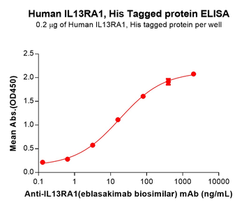 Human IGFBP7 Protein, His Tag