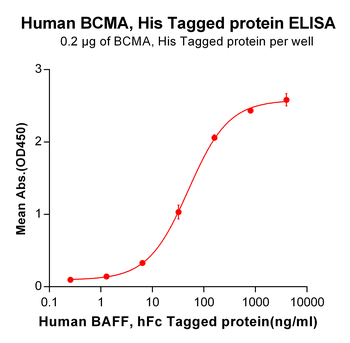 Human CD32A (H167) Protein, hFc Tag