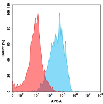Human RSPO3 (22-146) Protein, hFc Tag