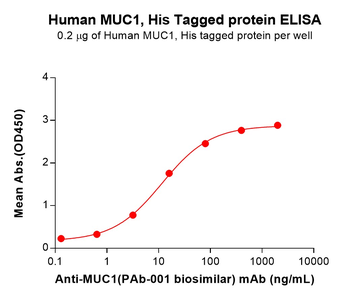 Human IL22 Protein, hFc Tag