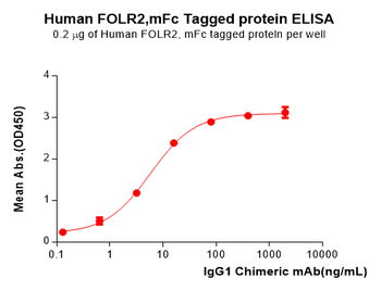 Human IL21 Protein, His Tag