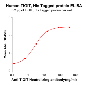 Human DKK1 Protein, hFc Tag