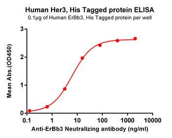 Human CCL20 Protein, hFc Tag