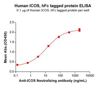 Human PTK7 Protein, hFc Tag