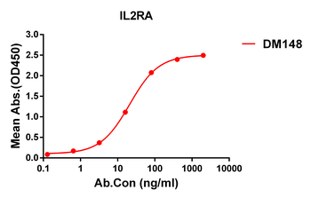 IL2RA Antibody
