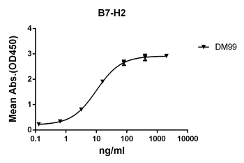 B7-H2 Antibody