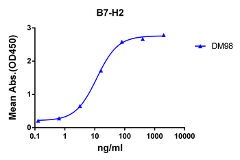 B7-H2 Antibody