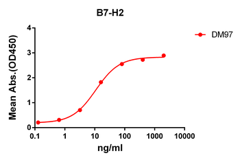 B7-H2 Antibody