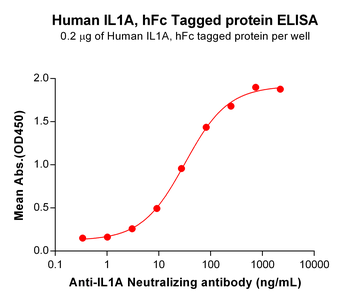 Human RSPO1(21-146) Protein, hFc Tag