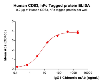 Human CD52 Protein, hFc Tag