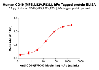 Mouse B7-1 Protein, hFc Tag