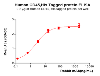 SARS-CoV-2 (Omicron BA.2) S protein RBD, hFc Tag