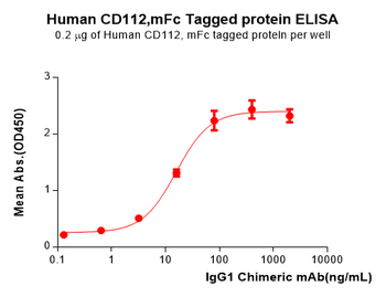 Human CD72 Protein, hFc Tag