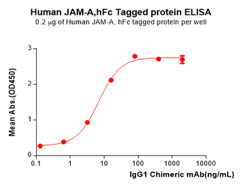 Human ADGRE2 Protein, His Tag