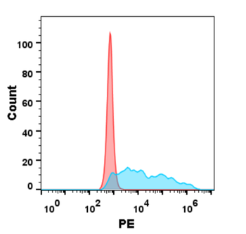 Human IFNAR1 Protein, mFc Tag