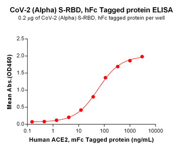 Human Mesothelin(37-286) Protein, His Tag