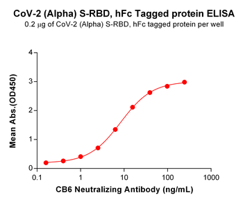 Human Mesothelin(37-286) Protein, His Tag