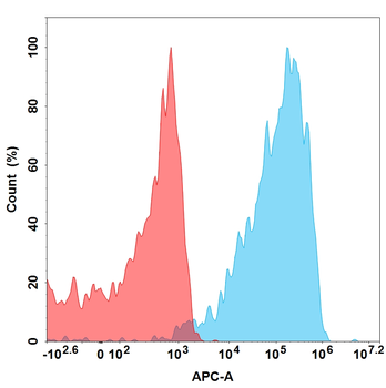 Human MMP9(20-469) Protein, His Tag