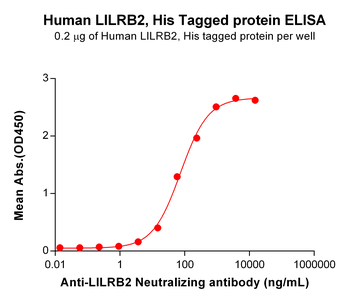 Human TIE2 Protein, hFc Tag