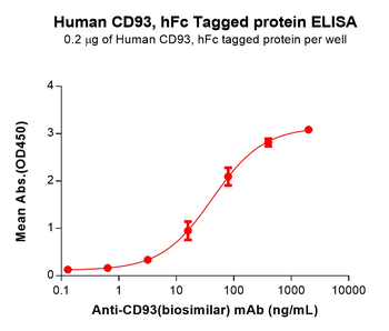 Human CXCL12 Protein, hFc Tag