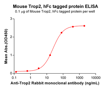Human IL10R Protein, hFc Tag