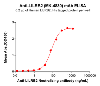 LILRB2 Biosimilar Antibody