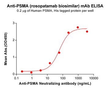 PSMA Biosimilar Antibody