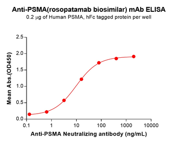 PSMA Biosimilar Antibody