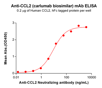 CCL2 Biosimilar Antibody