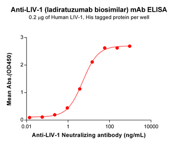 LIV-1 Biosimilar Antibody
