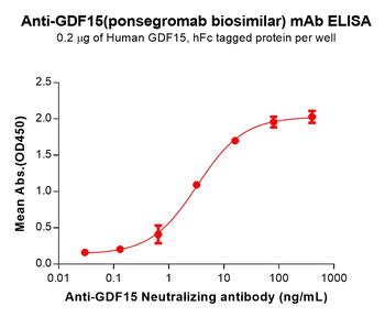 GDF15 Biosimilar Antibody