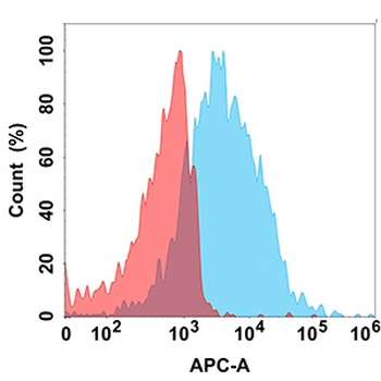 FCRL5 Antibody