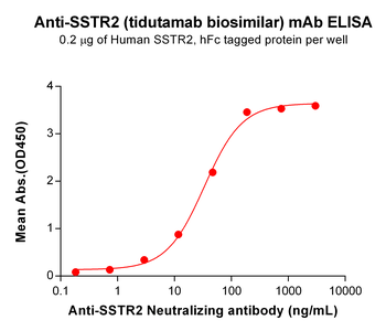 SSTR2 Biosimilar Antibody