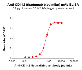 CD142 Biosimilar Antibody
