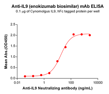 IL9 Biosimilar Antibody