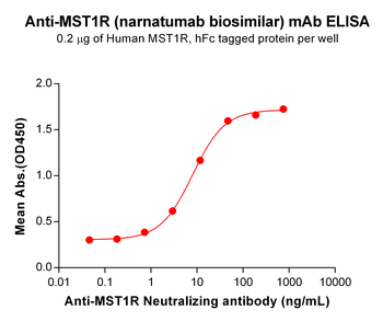 MST1R Biosimilar Antibody