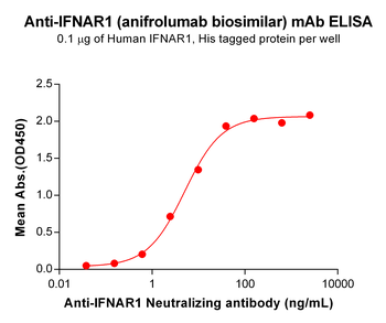 IFNAR1 Biosimilar Antibody