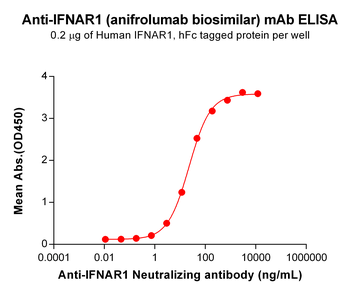 IFNAR1 Biosimilar Antibody