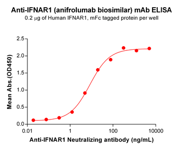 IFNAR1 Biosimilar Antibody