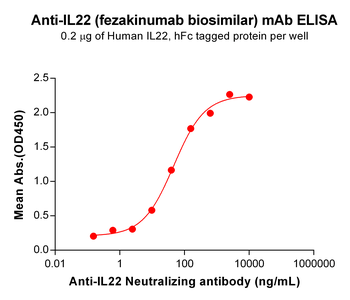 IL22 Biosimilar Antibody