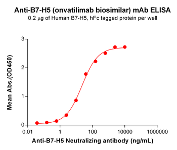 B7-H5 Biosimilar Antibody